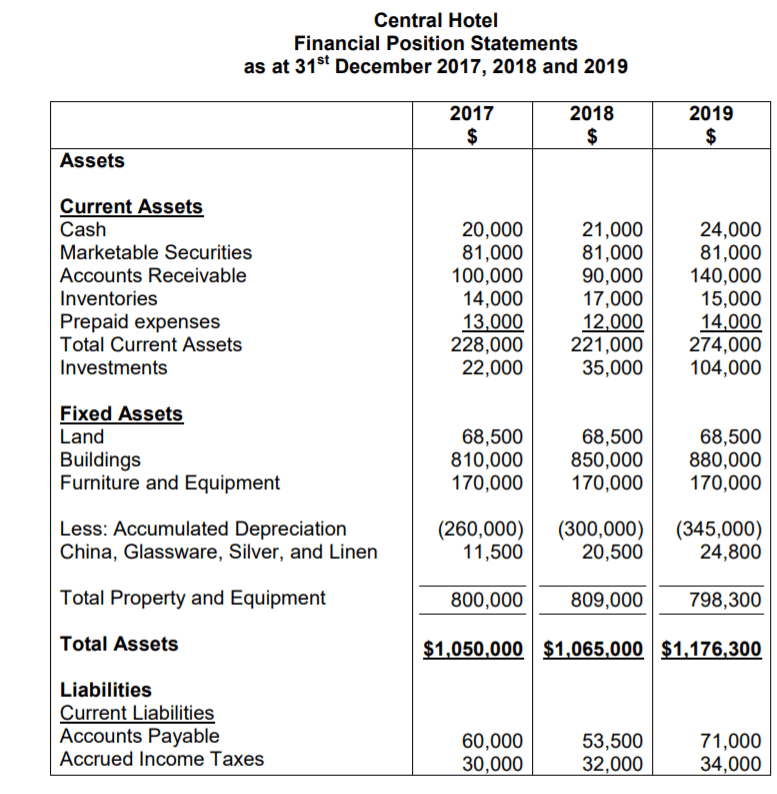 Solved Central Hotel Financial Position Statements as at