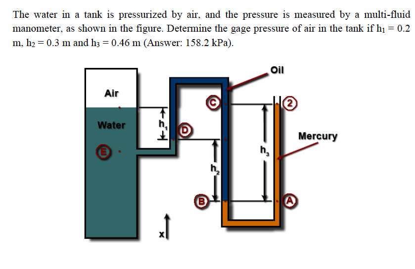Solved The water in a tank is pressurized by air, and the