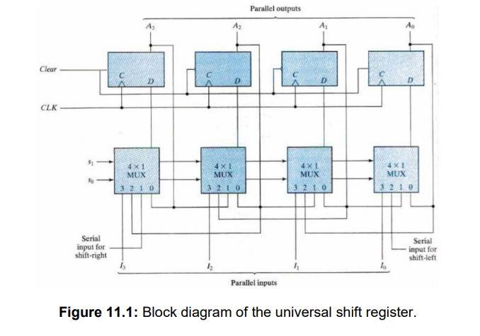 A 4-bit universal shift register is a register which | Chegg.com