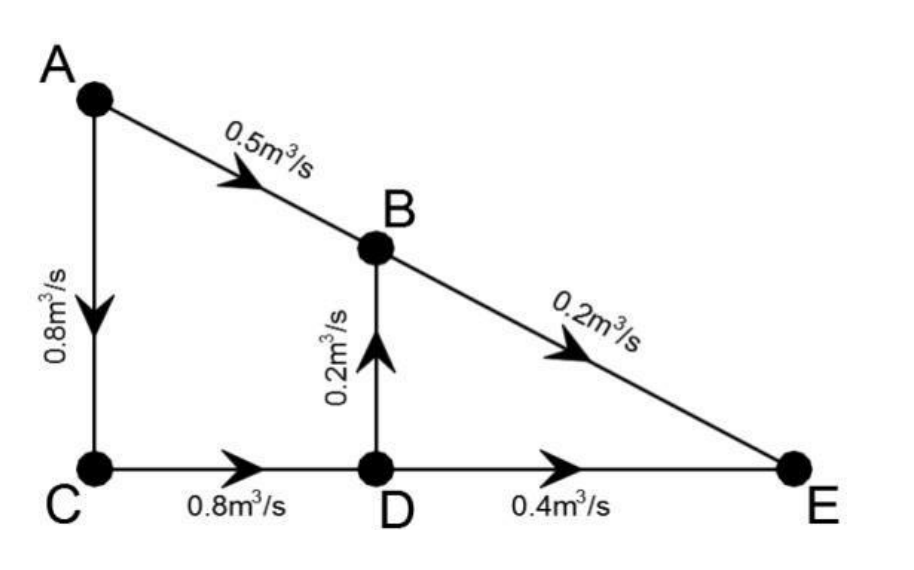 Solved A first estimate of the flow rate (m3/s) in