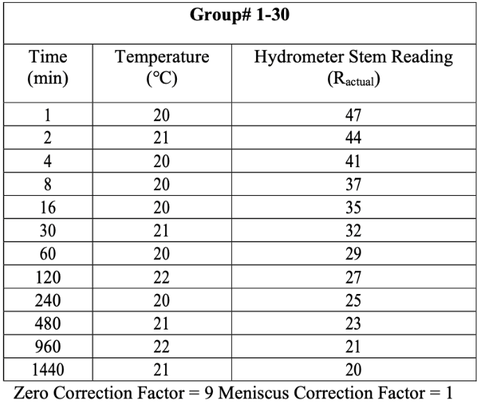 Group 130 Time (min) Temperature (°C) Hydrometer