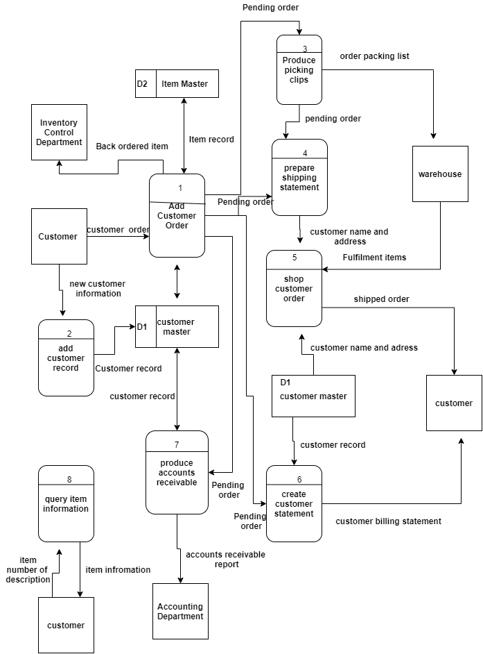 Solved When customer orders come in in an online store and | Chegg.com