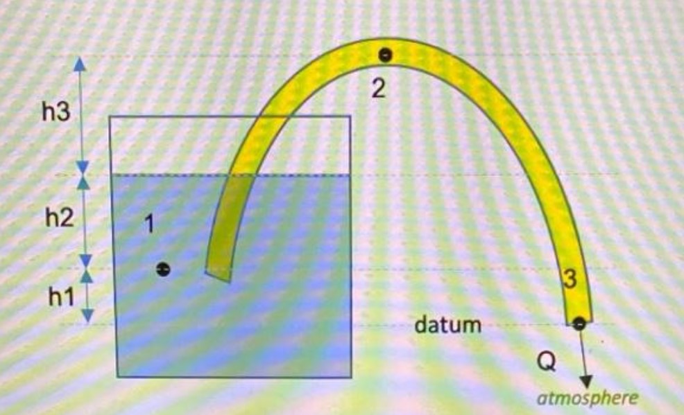 Solved Consider the siphon diagram below. Given diameter of | Chegg.com