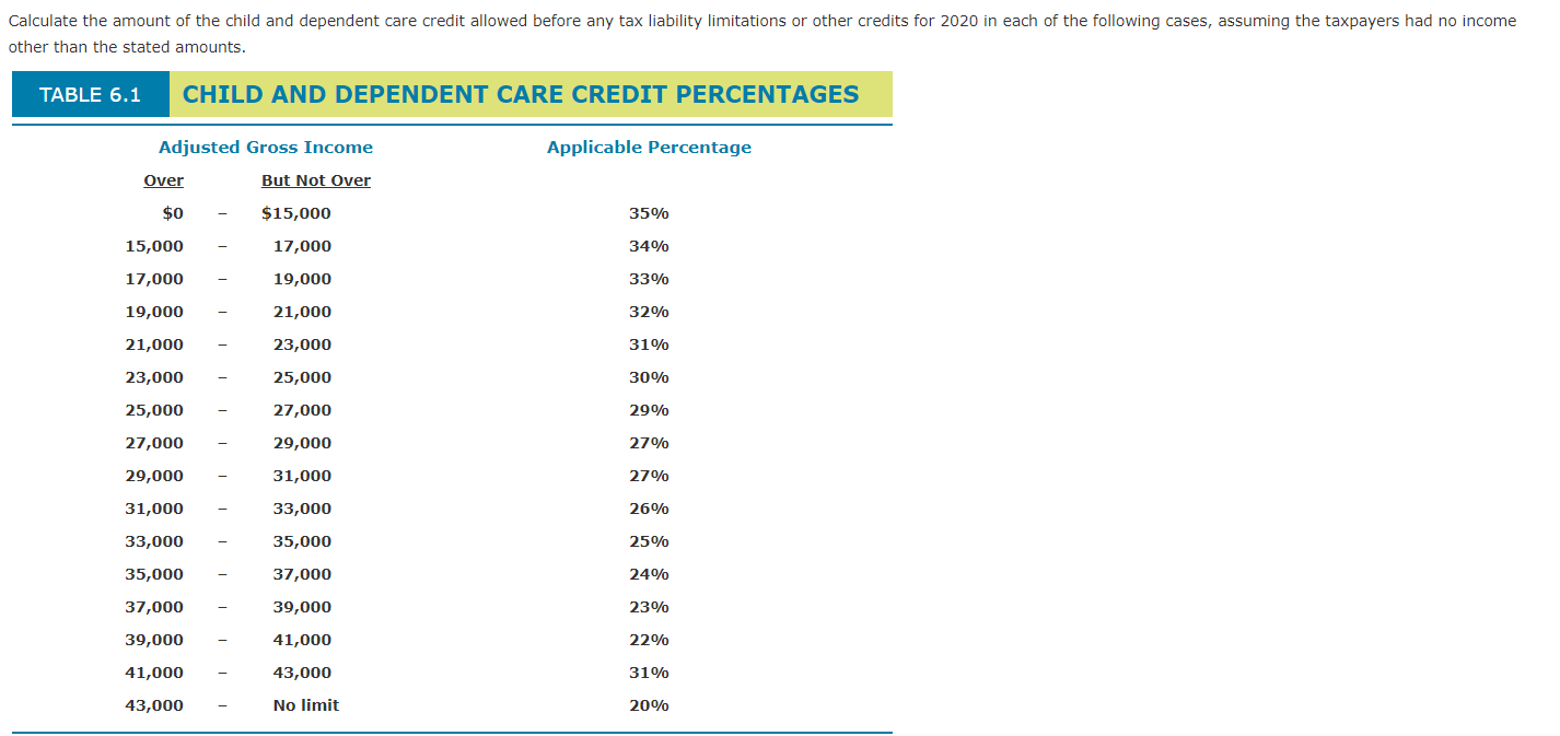 Calculate the amount of the child and dependent care