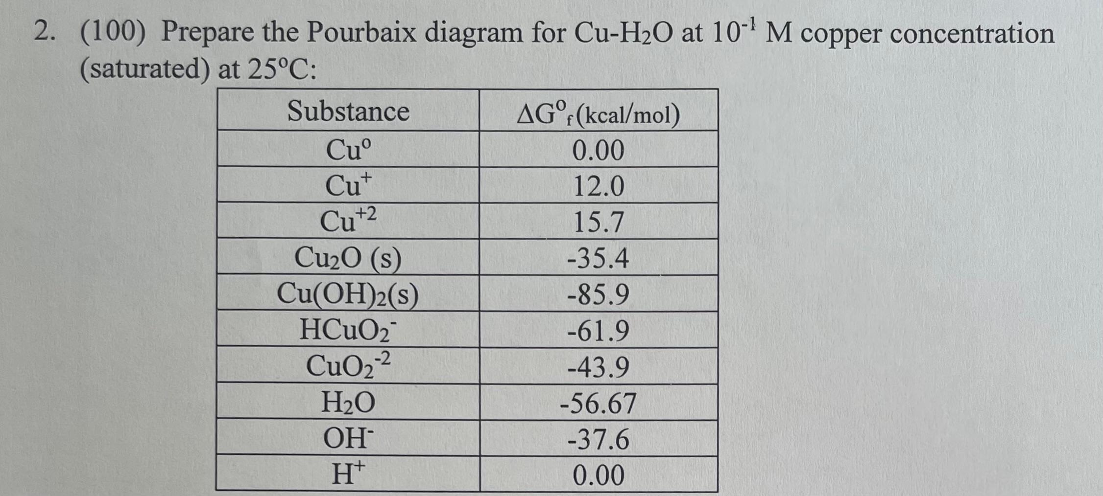 Solved Although it says Pourbaix Diagram it is actually | Chegg.com