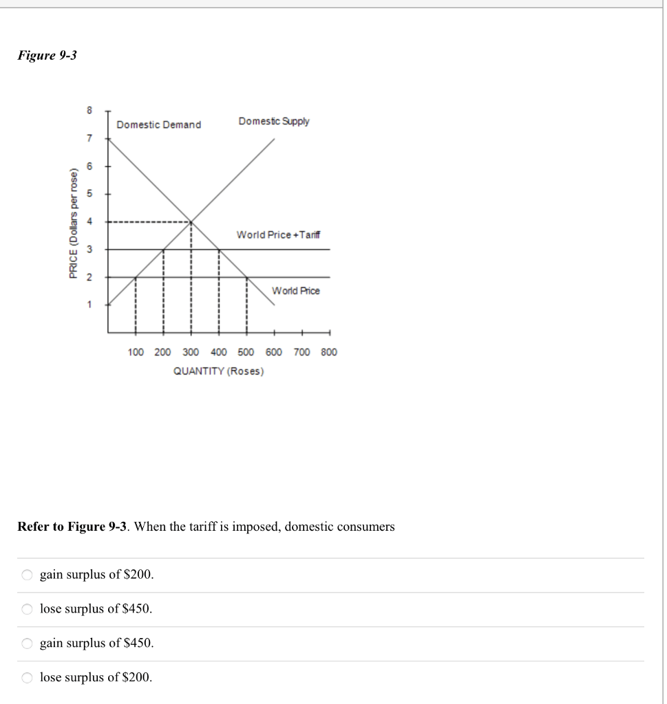 Solved Figure 93 Refer to Figure 93. When the tariff is
