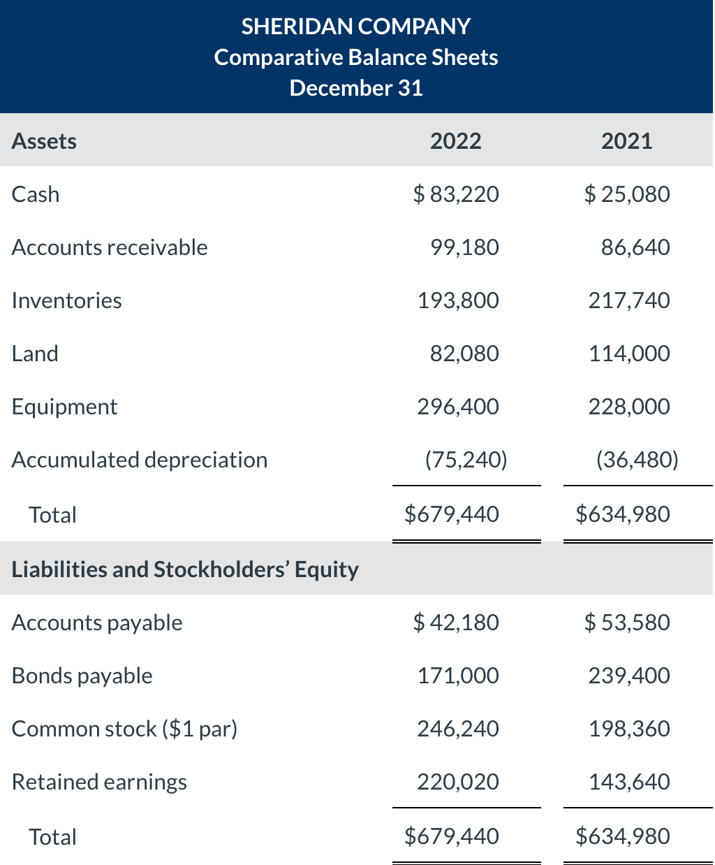 Solved SHERIDAN COMPANY Comparative Balance Sheets December