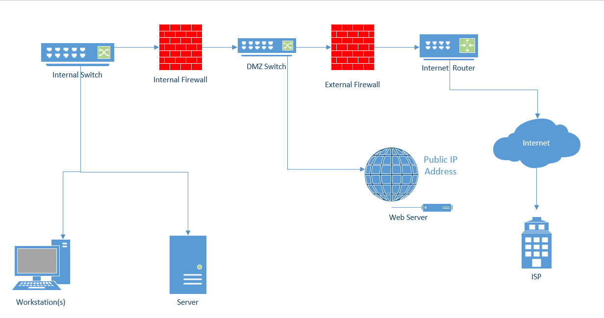Solved Update your network infrastructure diagram to