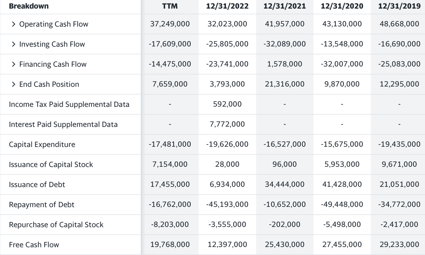 Solved Calculate the annual growth rates of free cash flows.