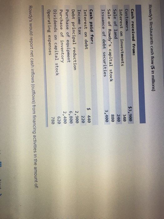 Solved Rowdy's Restaurants Cash Flow ( In Millions) Cust