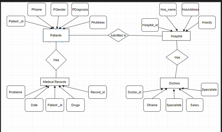 Solved Draw a database schema diagram according to your | Chegg.com