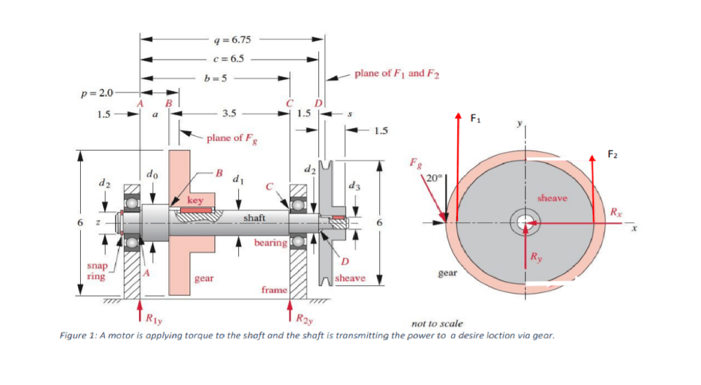 Solved Find the minimum shaft diameter to sustain the