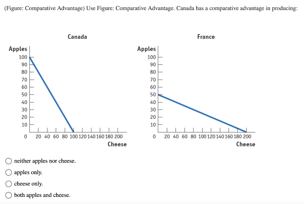 Solved Use Figure Comparative Advantage. Canada has a