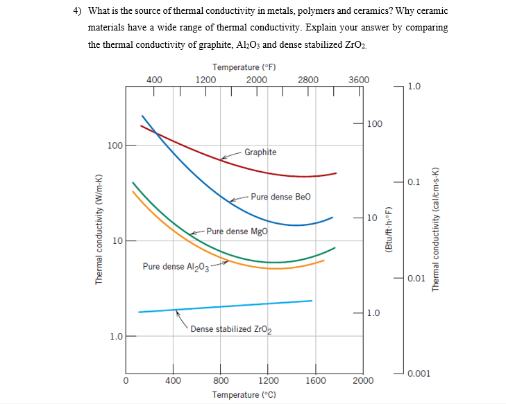 Solved 4) What is the source of thermal conductivity in