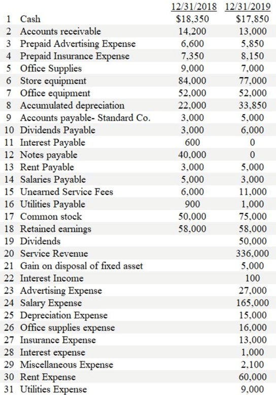 Solved Consider the following normal adjusted account