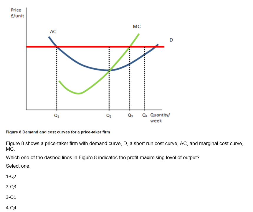 Solved Figure 8 Demand and cost curves for a pricetaker