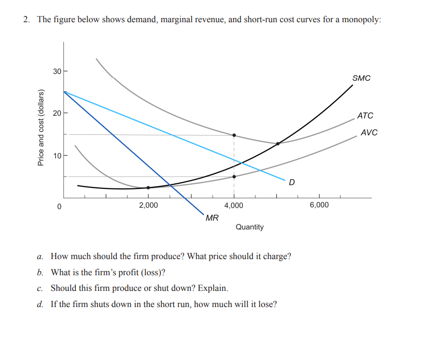 Solved 2. The figure below shows demand, marginal revenue,