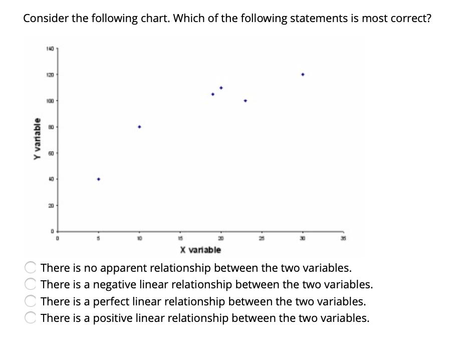 Solved Consider the following chart. Which of the following