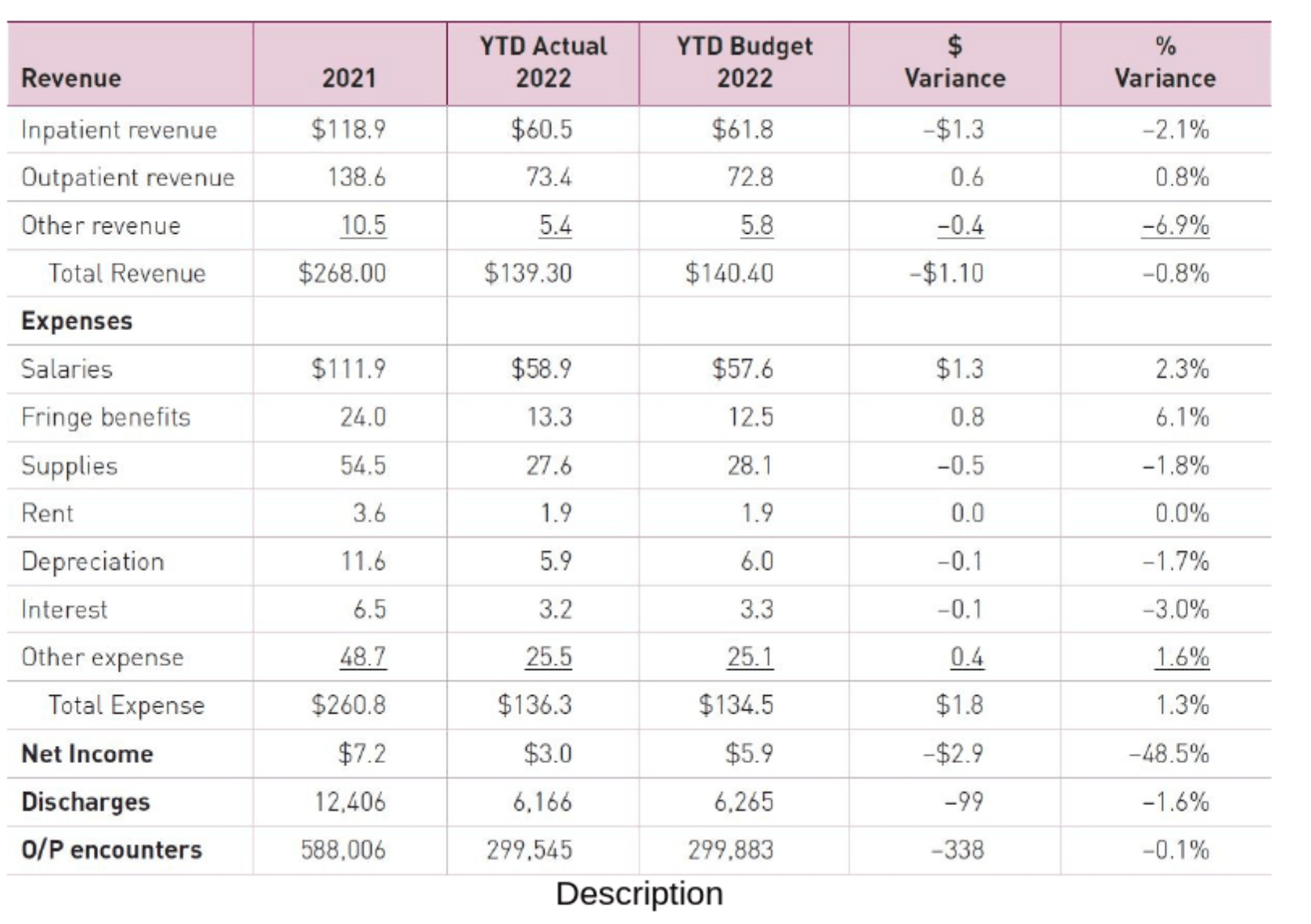 Calculate price, cost, and volume variances for