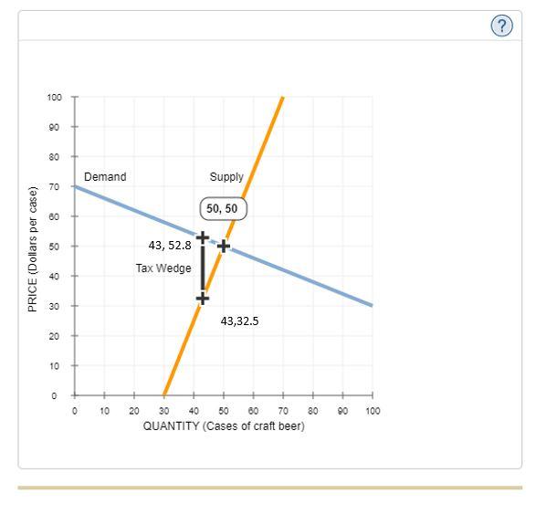 Solved Effect of a tax on buyers and sellers The following