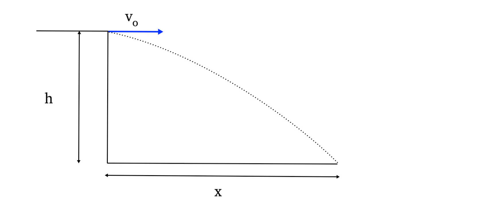 Solved A rock is thrown horizontally off a 14.0 m tall cliff