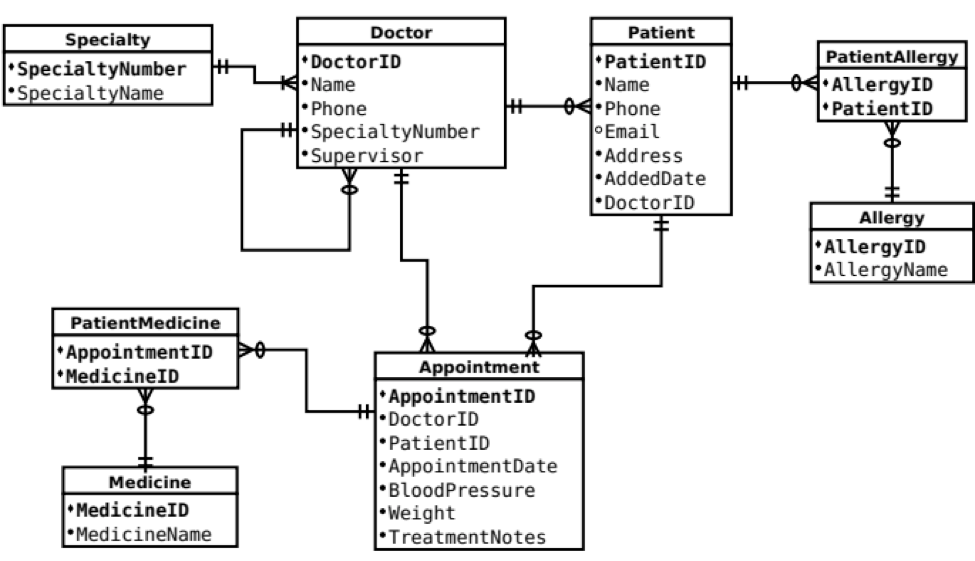 Solved The ER diagram above is the solution to the Unit 4