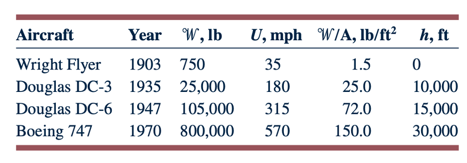 Solved Over the years there has been a dramatic increase in