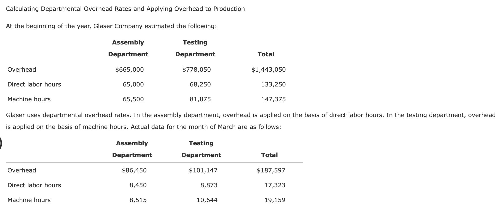 Solved Calculating Departmental Overhead Rates and Applying