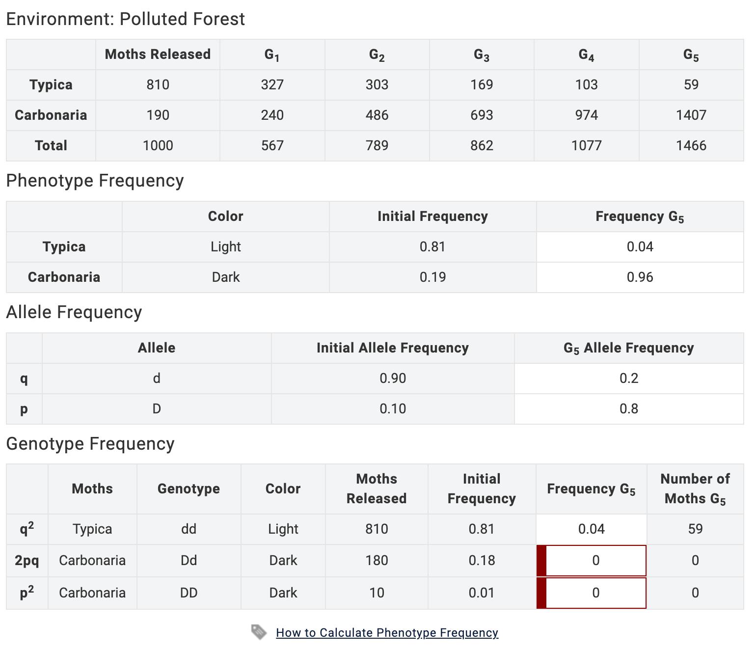 Solved Calculate phenotype frequencies in 5th generation.