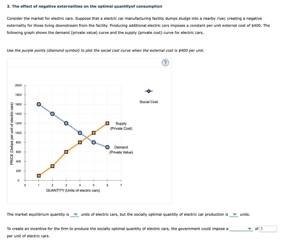 Solved 3. The effect of negative externalities on the