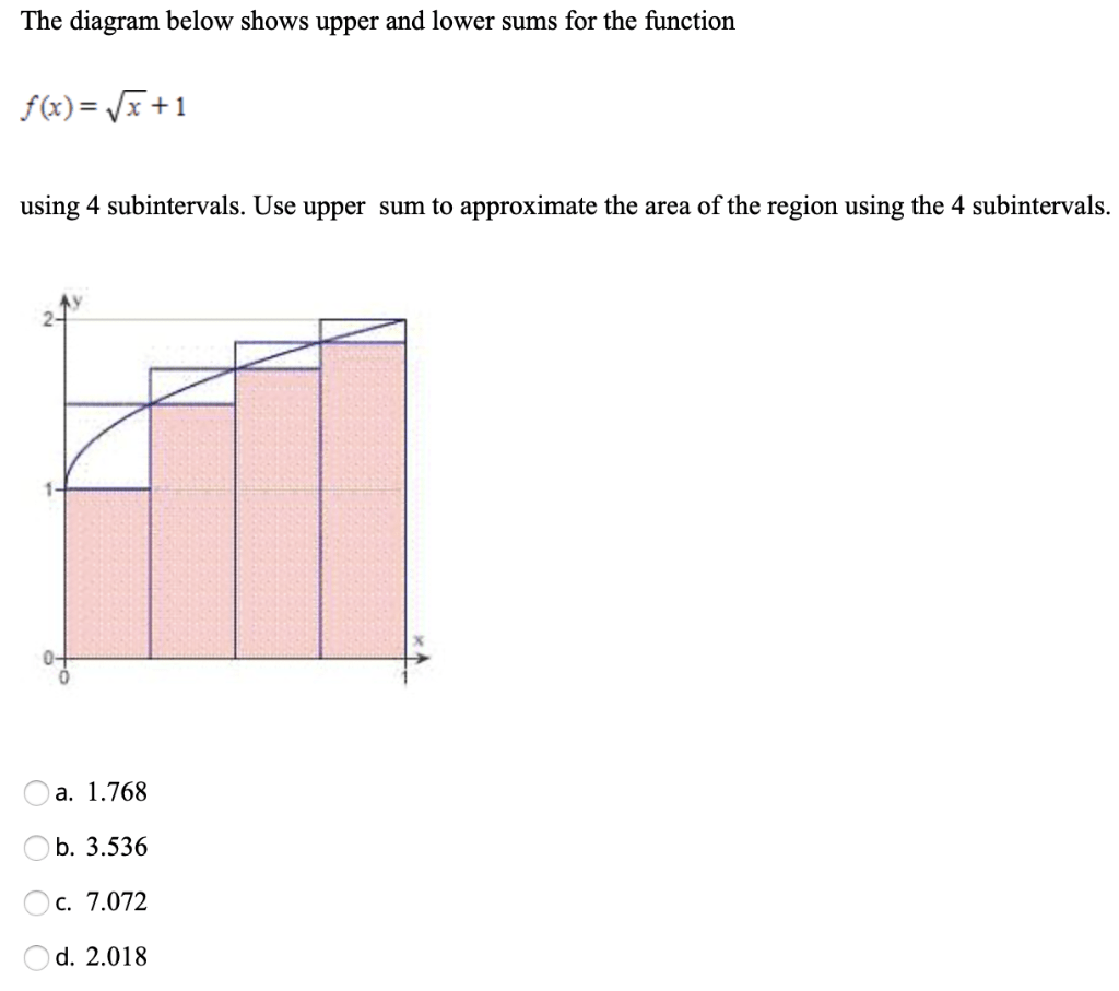 Solved The diagram below shows upper and lower sums for the