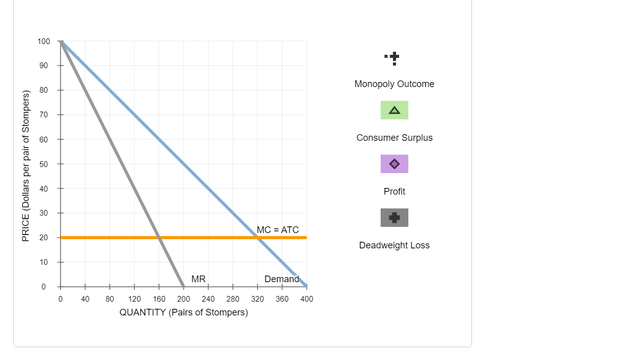 Solved 7. Price discrimination and welfare Suppose Clomper's