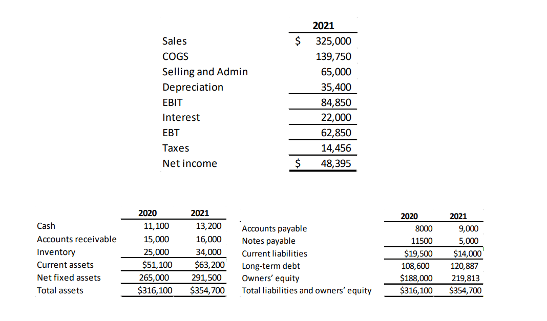 Solved Use the following statement and balance sheets