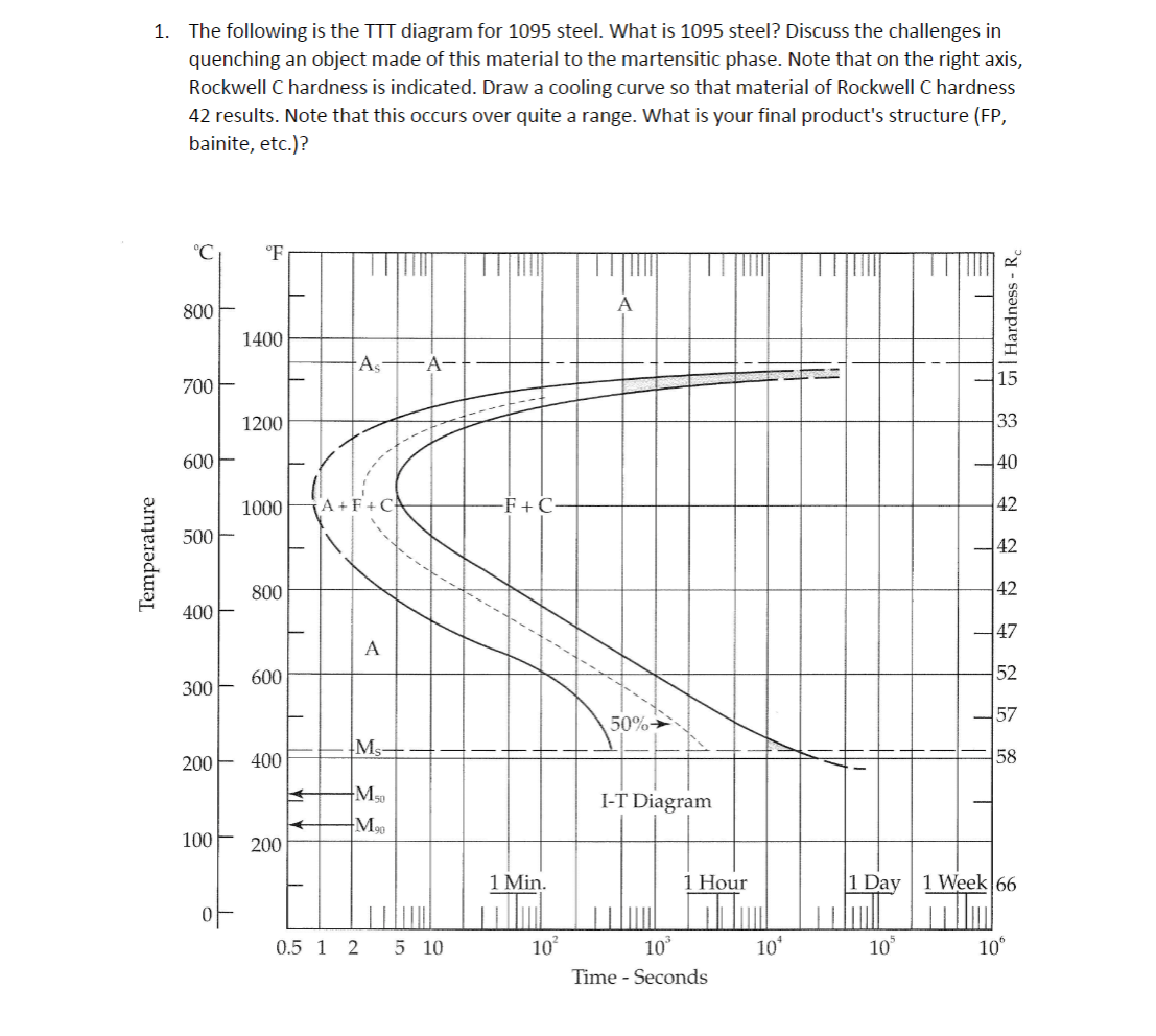 The following is the TT diagram for 1095 steel. What | Chegg.com