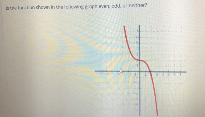 Solved Is The Function Shown In The Following Graph Even,...
