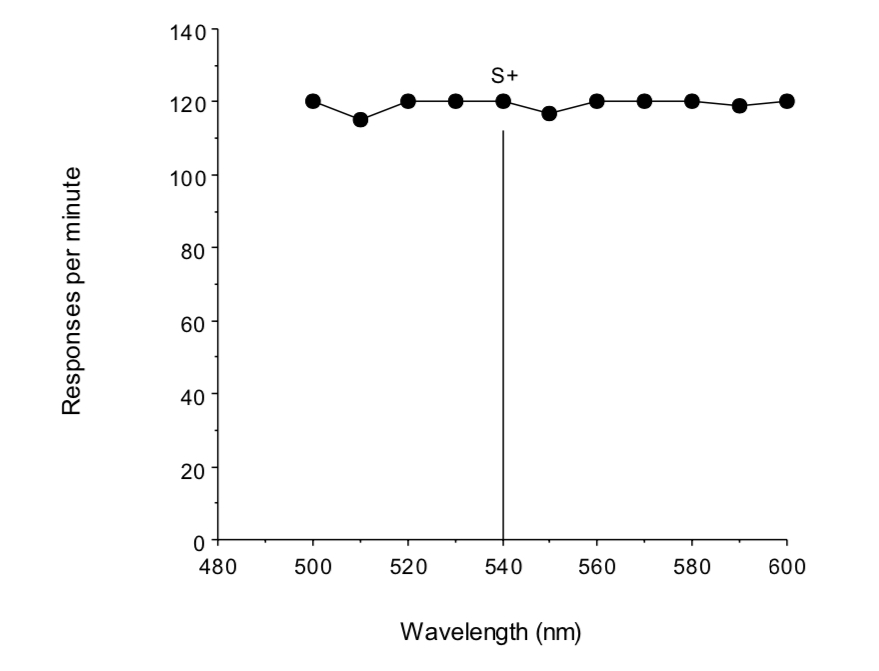 Solved The graph below suggests thata. ﻿response level does