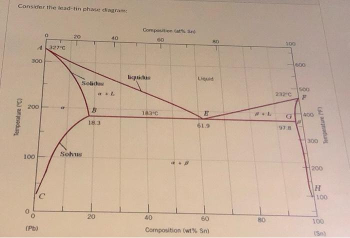 Solved Consider the lead-tin phase diagram:Which phase(s) | Chegg.com