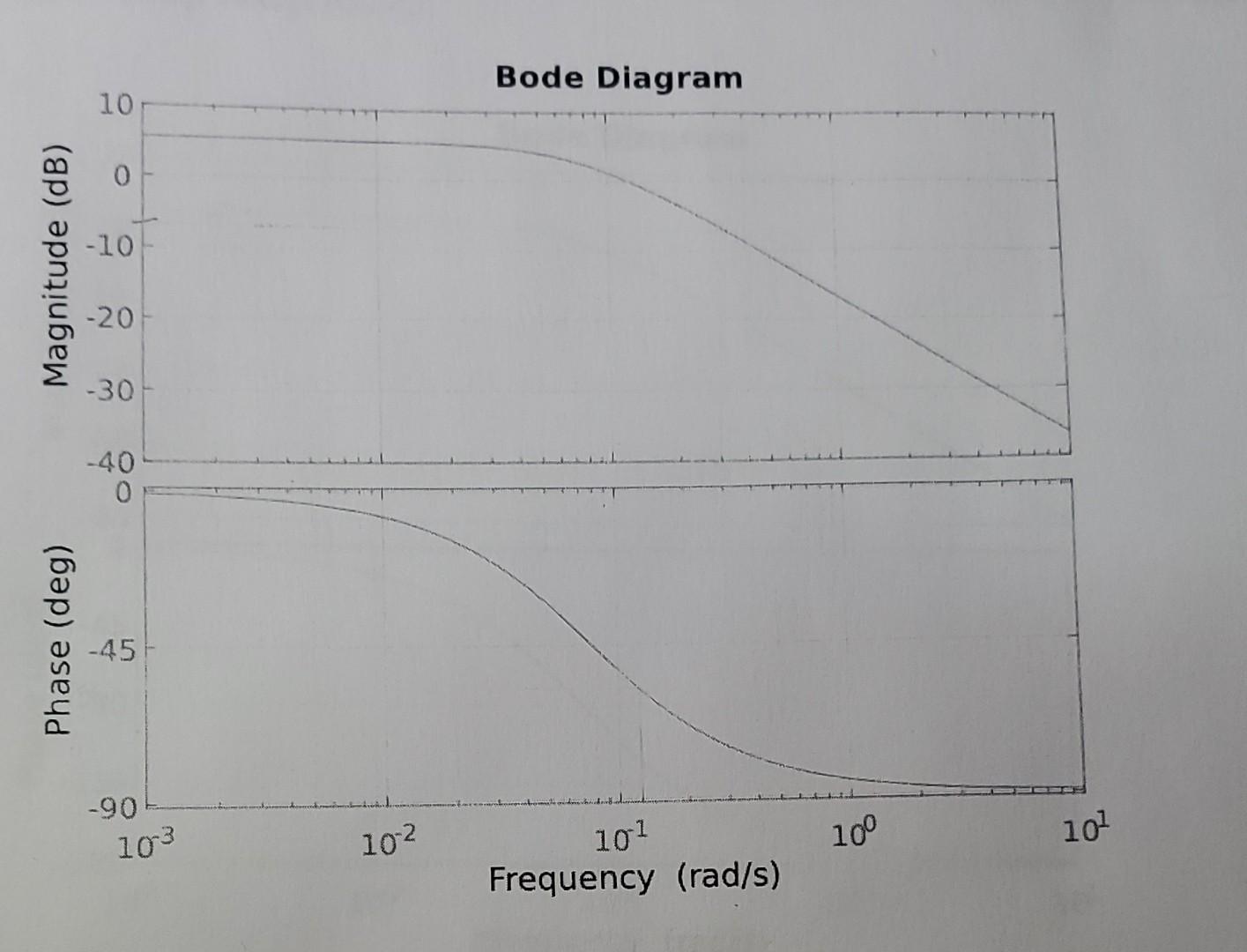 Solved What is the transfer function of the Bode Diagram | Chegg.com