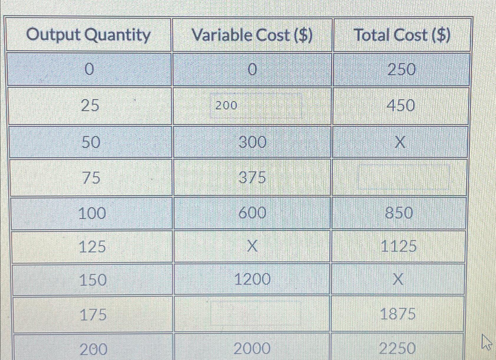 \table[[Output Quantity,Variable Cost (),Total Cost
