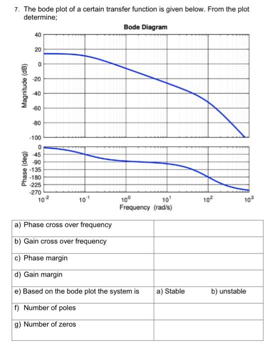 Solved 7. The bode plot of a certain transfer function is | Chegg.com