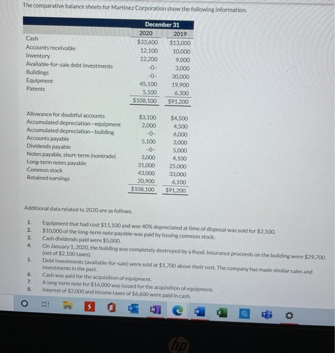 Solved The comparative balance sheets for Martinez