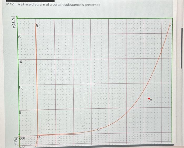 Solved In fig 1, a phase diagram of a certain substance is | Chegg.com