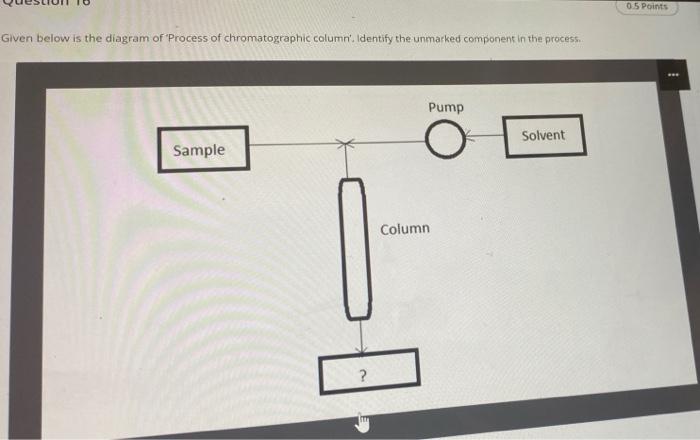 Solved 05 Points Given below is the diagram of Process of | Chegg.com