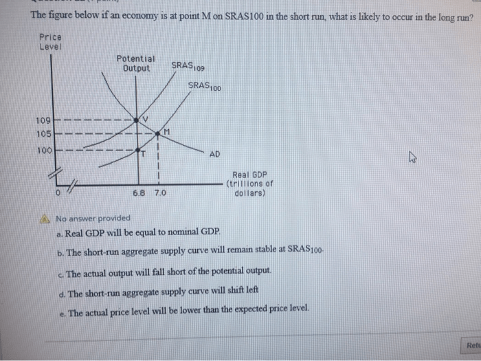 Solved A. The Figure Below Shows The Shortrun Aggregate