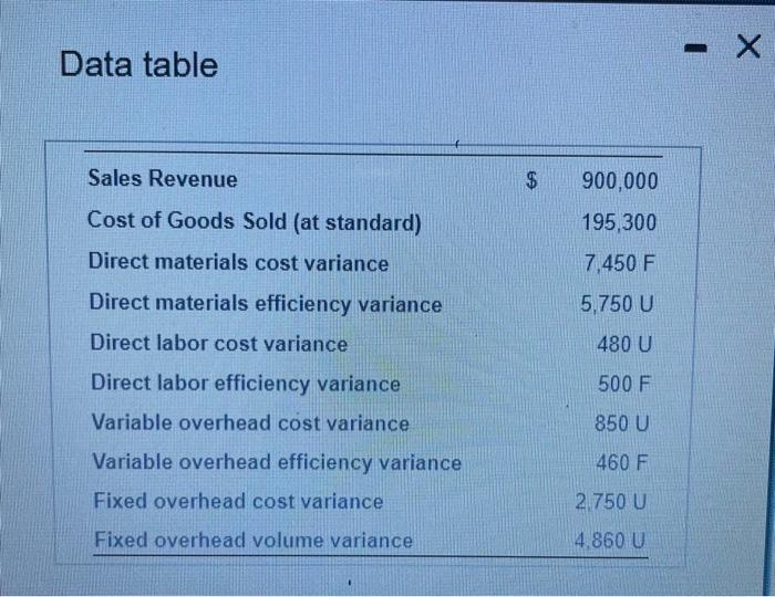 Solved Data tableDeluxe Fender, which uses a standard cost