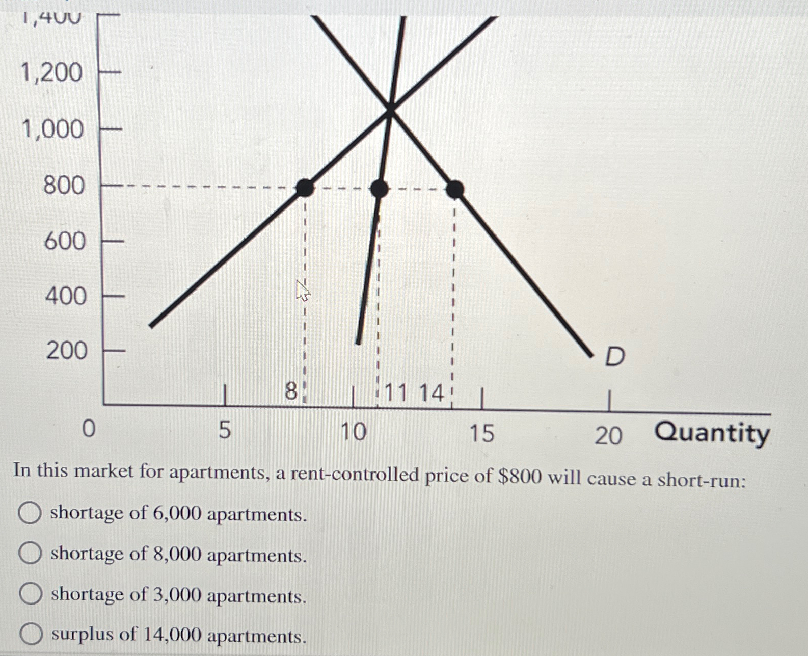 Solved In this market for apartments, a rentcontrolled