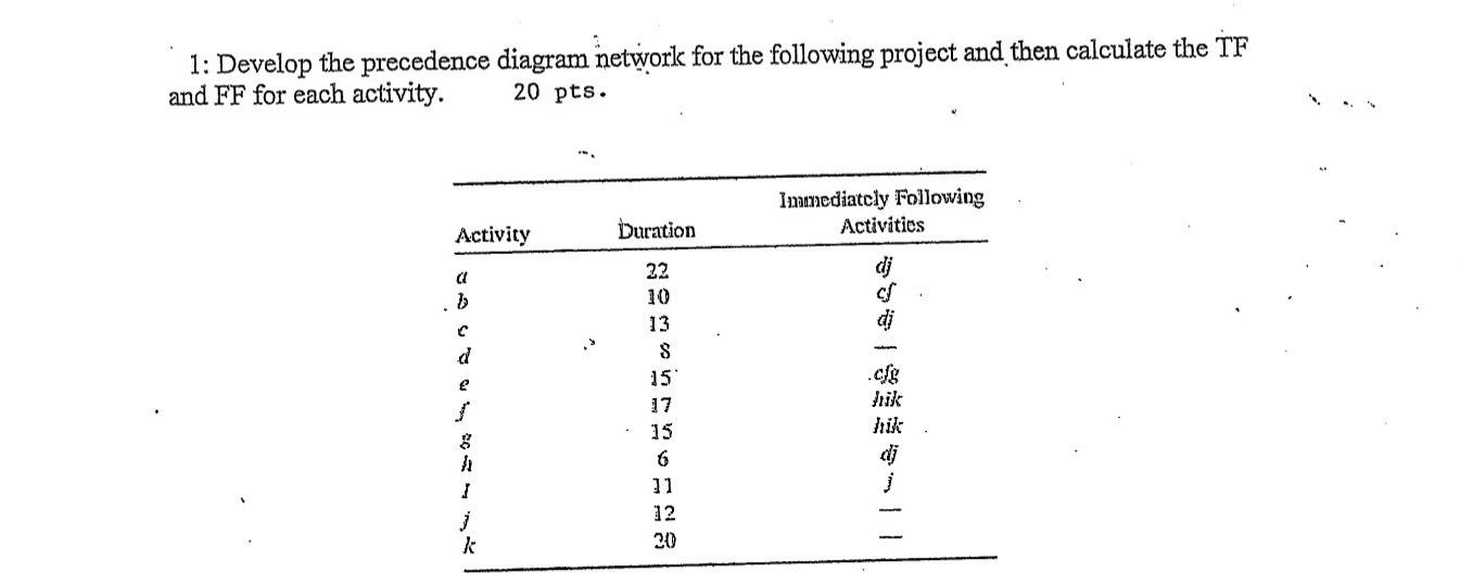Solved 1: Develop the precedence diagram network for the | Chegg.com
