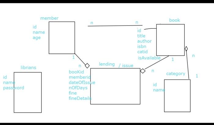 Solved i need a erd diagram on this photo and i want sql | Chegg.com