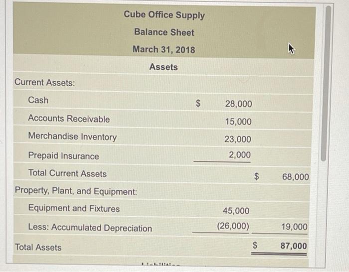 Solved Cube Office Supply Balance Sheet March 31, 2018