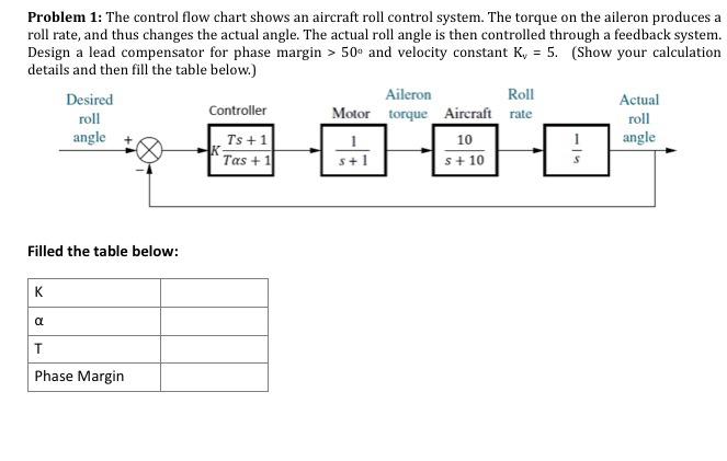 Solved Problem 1: The control flow chart shows an aircraft | Chegg.com